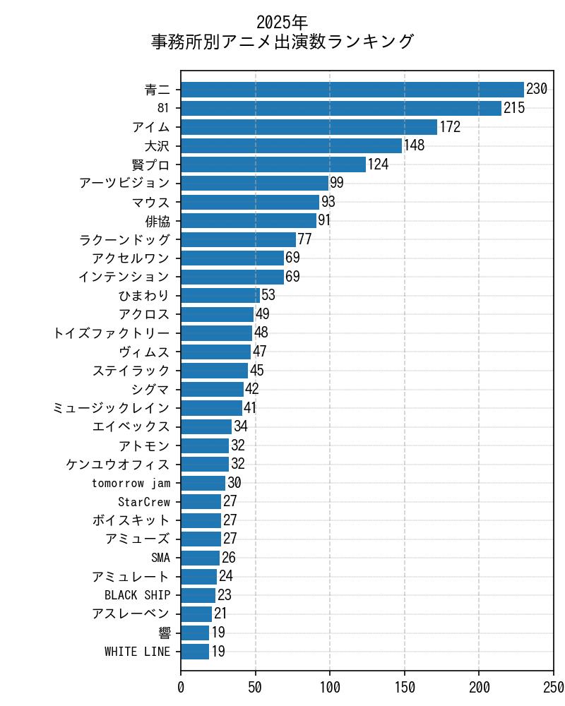 事務所ランキング