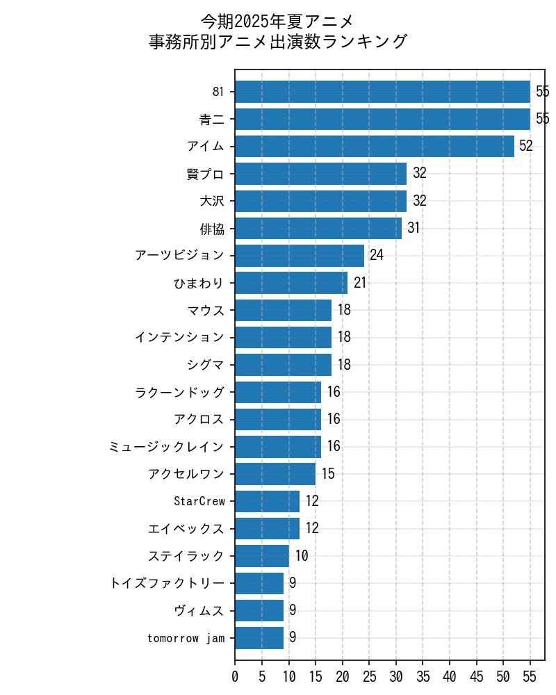 事務所ランキング